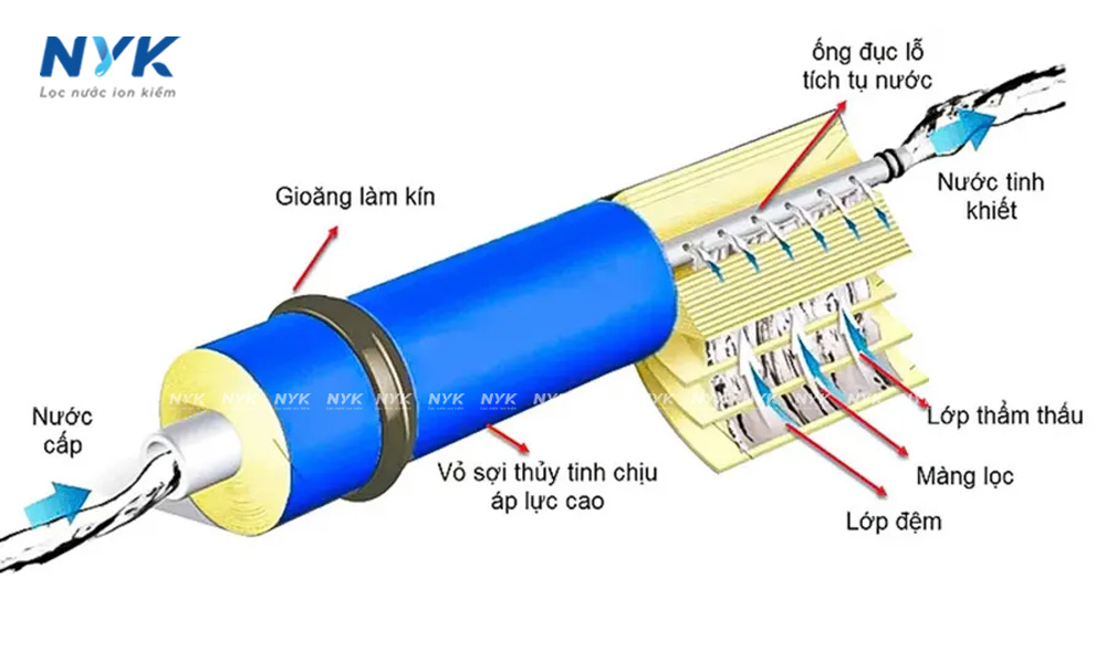 Công Nghệ Lọc NF, UF, MF