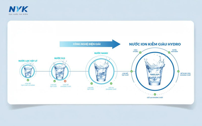 Công nghệ điện giải hiện đại tạo ra nước ion kiềm giàu hydro