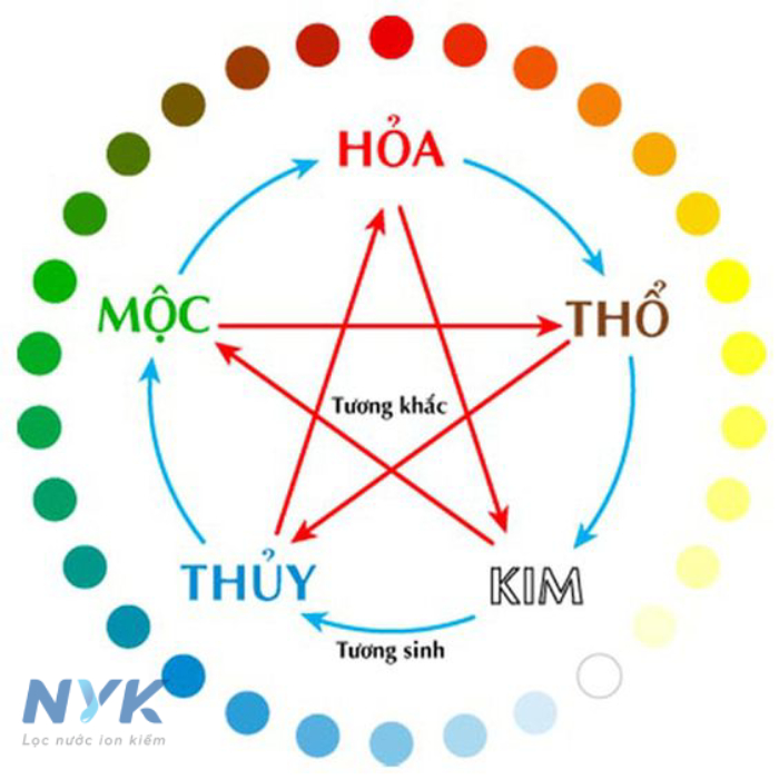 mệnh thủy, mộc, hỏa, thổ, kim