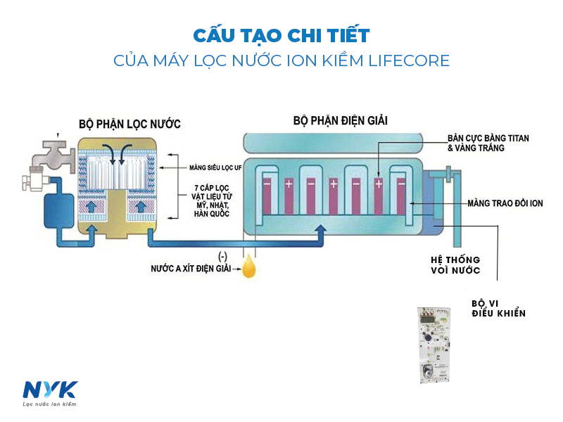 Cấu Tạo Chi Tiết Của Máy Lọc Nước Ion Kiềm Lifecore